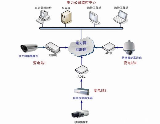 電力行業(yè)網(wǎng)絡(luò)視頻監(jiān)控方案工作示意圖