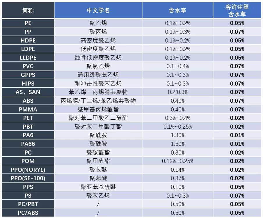 表1 目前主流塑材的注塑含水率區(qū)間