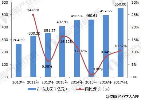 2010-2017年中國無功補(bǔ)償裝置市場規(guī)模