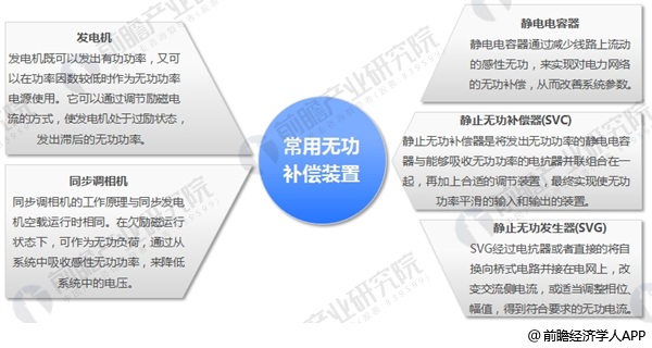 常見的無功補(bǔ)償裝置