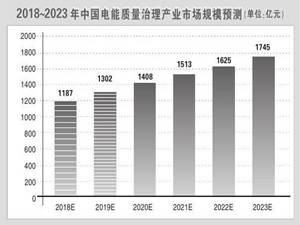 電能質(zhì)量市場規(guī)模預(yù)測