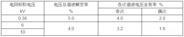 共電網(wǎng)諧波電壓(相電壓)限值規(guī)定