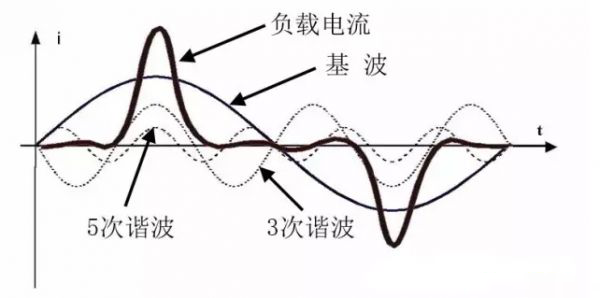 傅里葉級數(shù)分析，分解成基波分量和具有基波分量整數(shù)倍的諧波分量